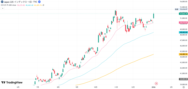 2026年1月5日の日経平均株価