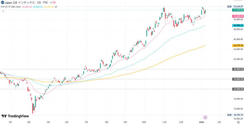 2026年1月9日の日経平均株価