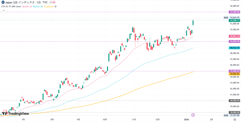2026年1月13日の日経平均株価