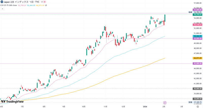 2026年2月3日の日経平均株価