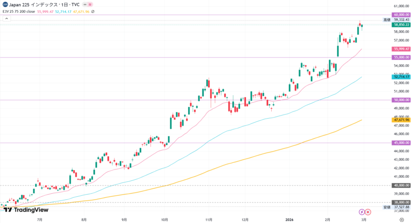 2026年2月27日の日経平均株価