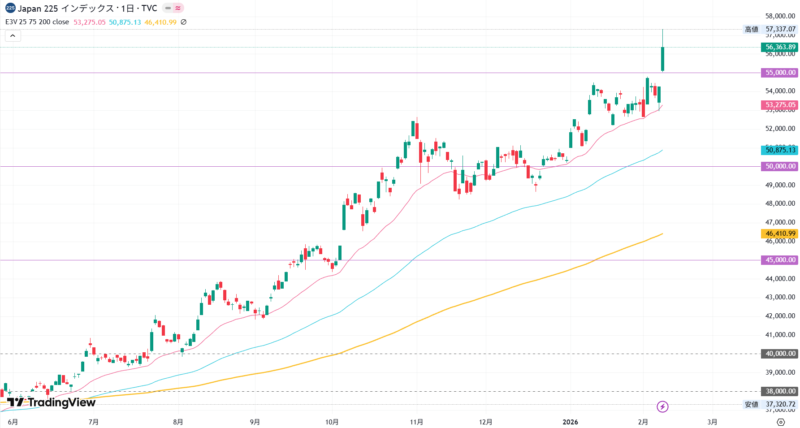 2026年2月9日の日経平均株価