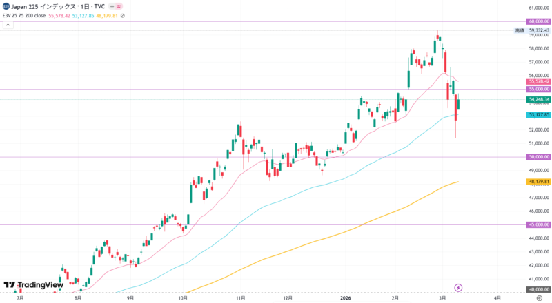 2026年3月10日の日経平均株価