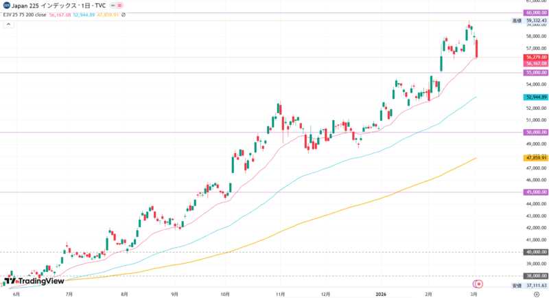 2026年3月3日の日経平均株価