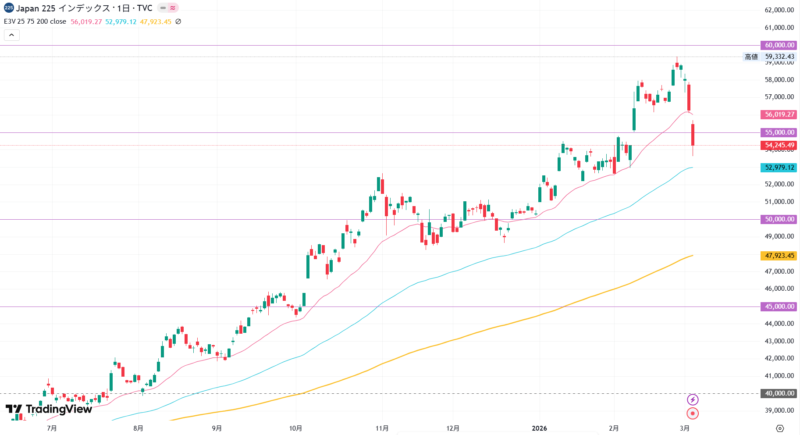 2026年3月4日の日経平均株価