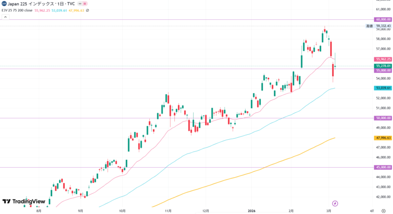 2026年3月5日の日経平均株価