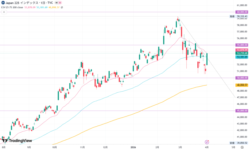 2026年4月1日の日経平均株価