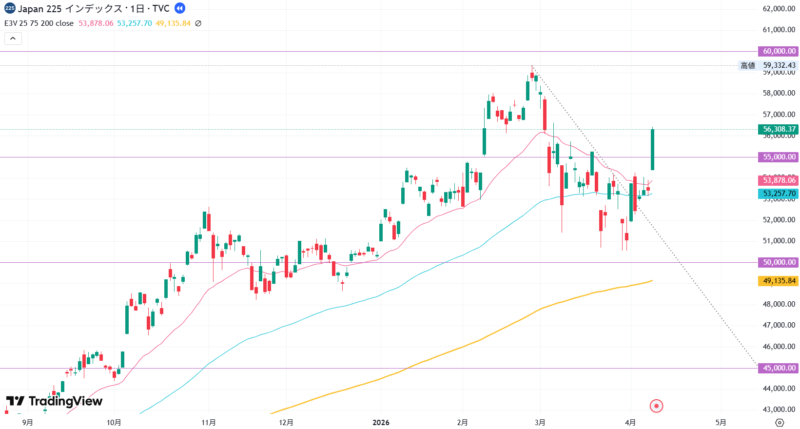2026年4月8日の日経平均株価