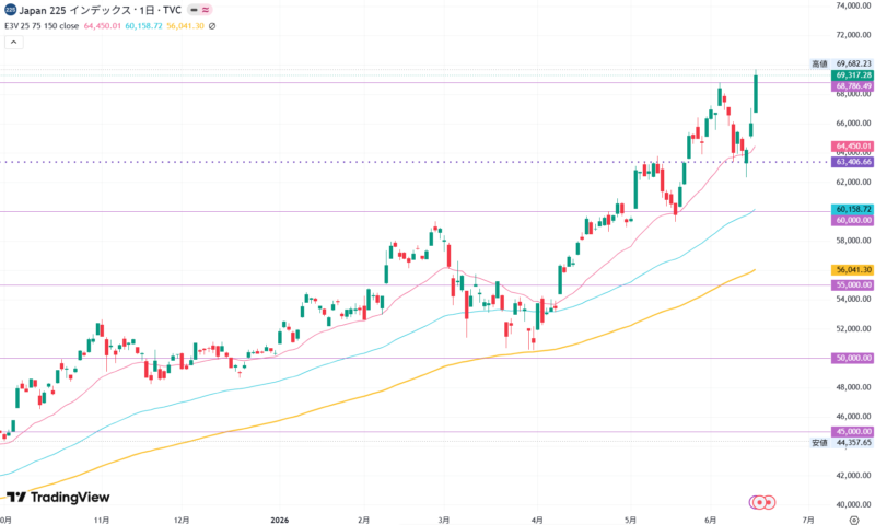 2026年6月15日の日経平均株価