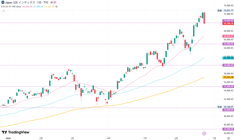 2026年6月23日の日経平均株価