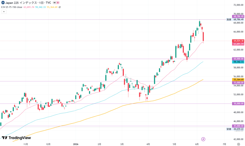 2026年6月8日の日経平均株価