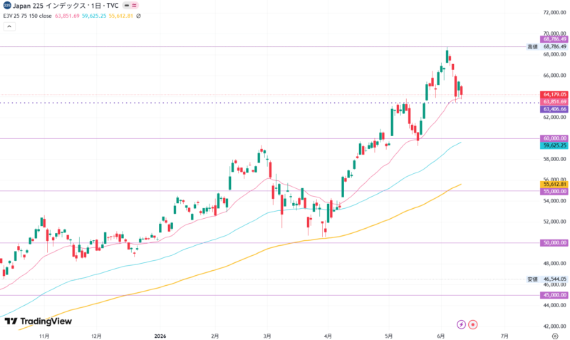 2026年6月10日の日経平均株価