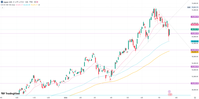 2026年7月21日の日経兵器株価