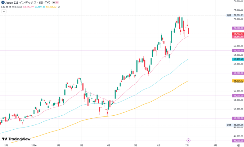 2026年7月2日の日経平均株価