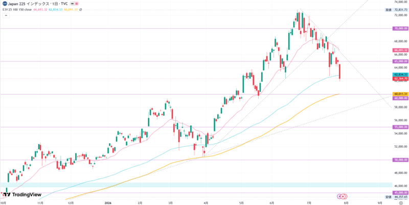 2026年7月28日の日経平均株価