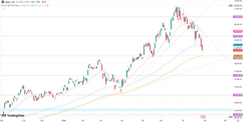 2026年7月29日の日経平均株価