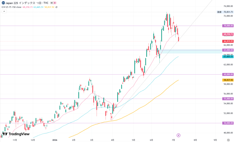 2026年7月8日の日経平均株価
